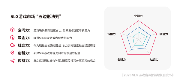 星欧平台：TikTok for Business 携手凯度发布《2023 SLG 游戏出海营销增长白皮书》