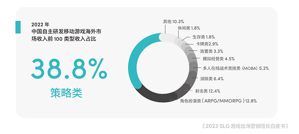 星欧平台：TikTok for Business 携手凯度发布《2023 SLG 游戏出海营销增长白皮书》