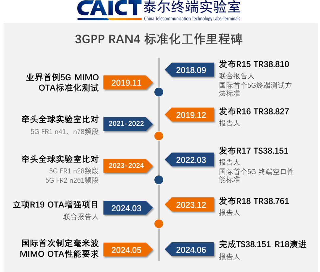 星欧平台官方：中国信通院牵头完成 3GPP R18 终端空口性能标准演进